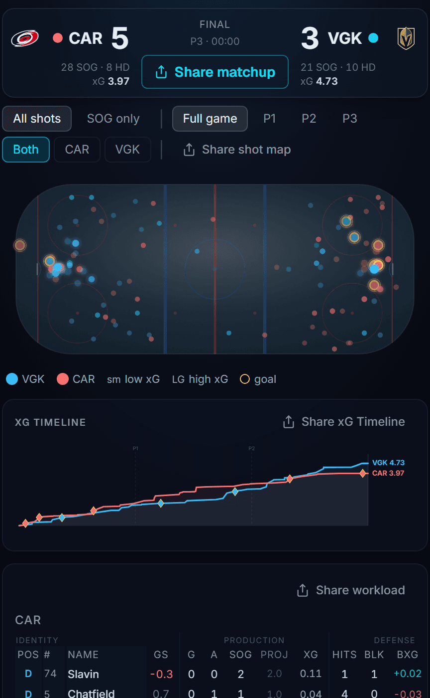 The Puckflow game page on a phone: Carolina 5, Vegas 3 with shots on goal and expected goals for each team, a rink shot map where every shot is sized by its expected-goal value, a cumulative expected-goals timeline, and the start of the per-player workload table.