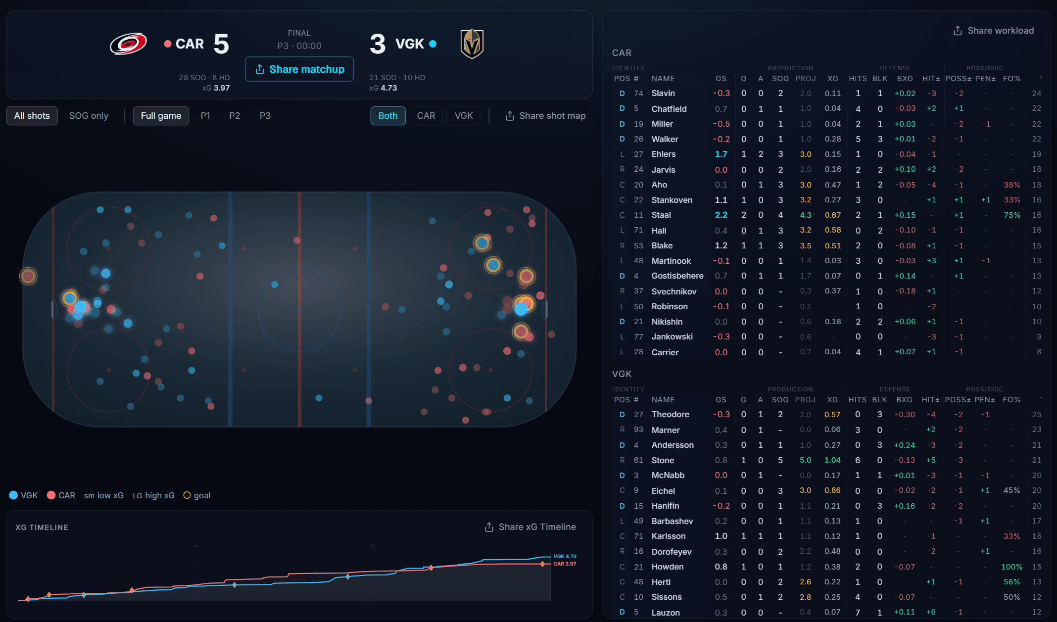 The Puckflow game page for Carolina at Vegas: final score with shots on goal and expected goals for each team, a rink shot map where every shot is sized by its expected-goal value and goals are ringed in gold, a cumulative expected-goals timeline, and a per-player table of game score, projected shots on goal, expected goals, hits, blocks and possession.